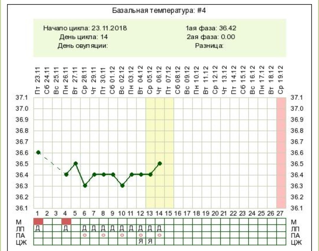 Базальная температура отзывы