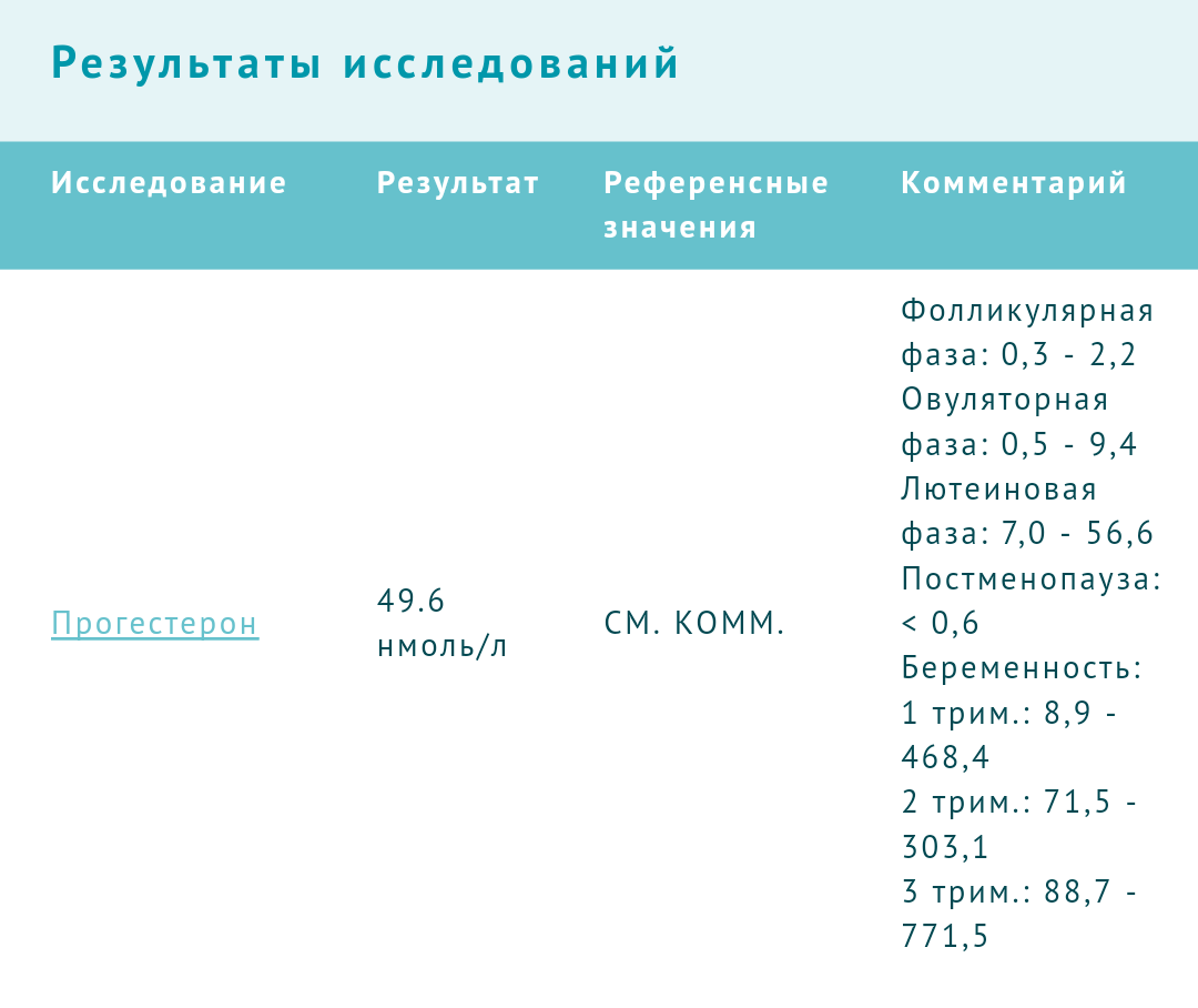 Что значит 2 фаза. 17 Он прогестерон норма нмоль/л. 17-Он прогестерон 8,6 нмоль/л.. 17 Он прогестерон при беременности нмоль/л. Прогестерон 1.3 нмоль/л.