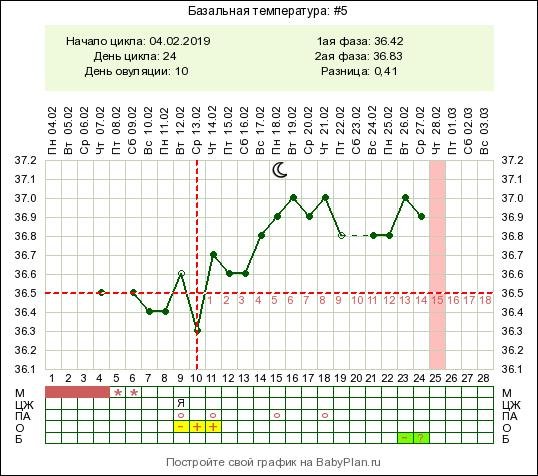 Можно ли забеременеть 3 дня до овуляции. Стимуляция овуляции графики БТ. Как поймать овуляцию базальной температурой. Как понять что у меня овуляция.