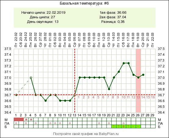 Какая базальная температура при беременности до задержки. График базальной температуры на 27 день цикла. Базальная температура 36.8. График базальной температуры во второй фазе цикла. На 27 день цикла базальная температура 37.