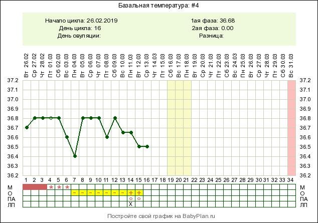 Как определить базальную температуру. Пример Графика базальной температуры с овуляцией. Таблица измерения базальной температуры. Базальная температура норма в таблице. Нормы базальной температуры по дням цикла.