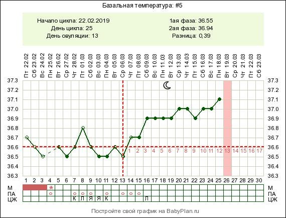 Температура 28 5. График базальной температуры 28 дней цикла. Базальная температура 13 ДПО.