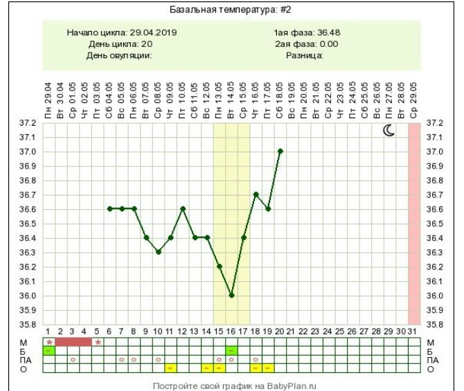 Как измерить овуляцию. График базальной температуры с овуляцией. График измерения базальной температуры при овуляции. График БТ как определить овуляцию. Как составить график базальной температуры для определения овуляции.