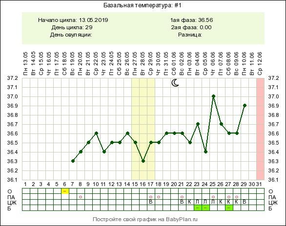 Базальная температура во время. Базальная температура на 26 день цикла. График базальной температуры во второй фазе цикла. Базальная температура на 23 день цикла. График базальной температуры при беременности 36.8.