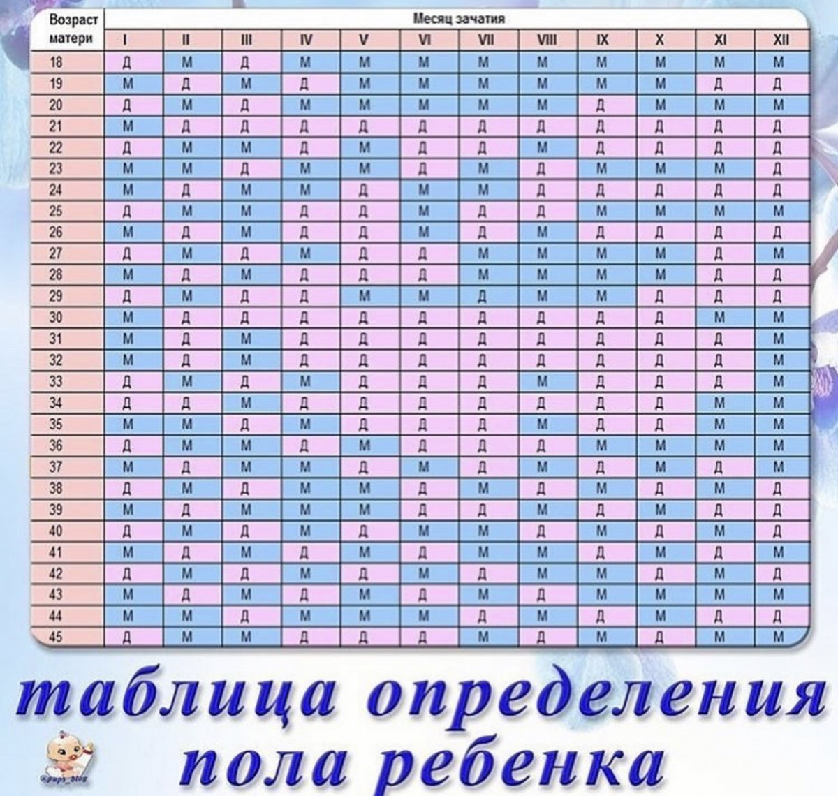 Зачатия ребенка по возрасту матери. Таблица определения пола ребенка по месяцу зачатия и возрасту матери. Таблица для зачатия ребенка по возрасту матери. Таблица зачатия пола ребенка по возрасту. Таблица определения пола ребенка по возрасту матери.