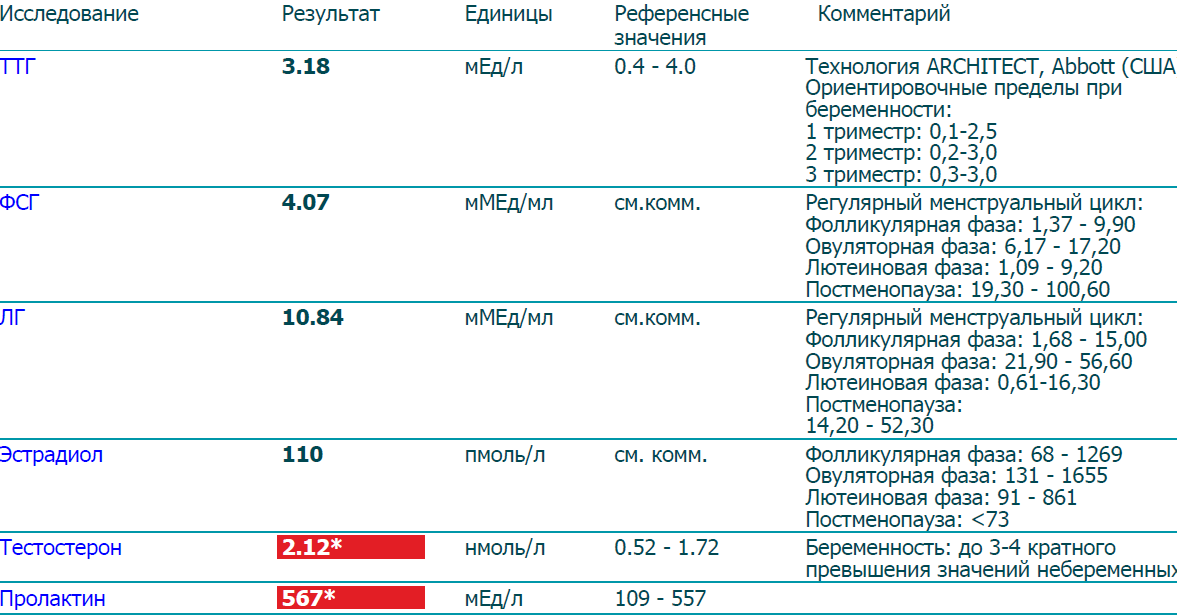 Норма пролактина у женщин на 4 день цикла. Норма пролактина у женщин на 6 день цикла. Норма пролактина на 5 день цикла. Пролактин ММЕ/Л норма.