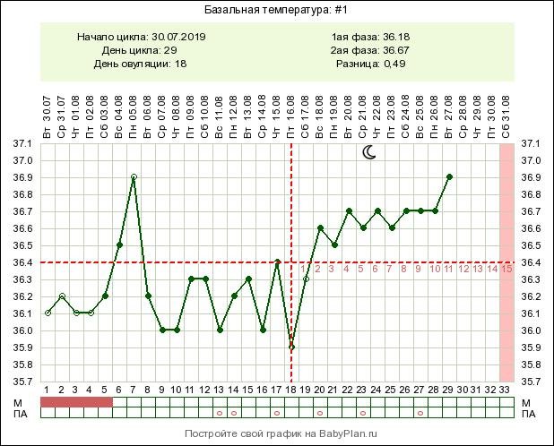 Температура во втором цикле. Нормальный график базальной температуры у здоровой женщины. Базальная температура норма примеры. Стандартные показатели базальной температуры. Базальная температура 30 дневный цикл.
