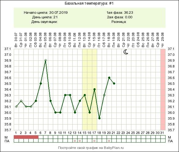 Температура 37 6 неделю. Базальная температура в 1 фазе цикла. Базальная температура менструационного цикла. За 4 дня до месячных базальная температура 37.1. Базальная температура до месячных таблица.