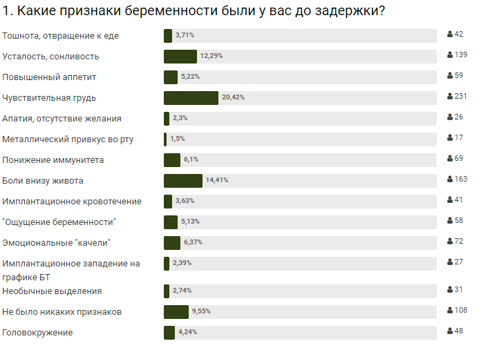 Признаки беременности - опрос