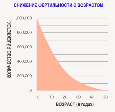 Снижение фертильности с возрастом