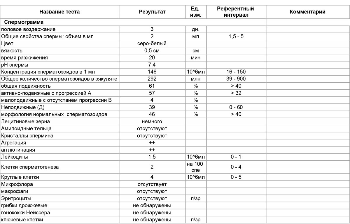 Что такое спермограмма: норма и расшифровка спермограммы