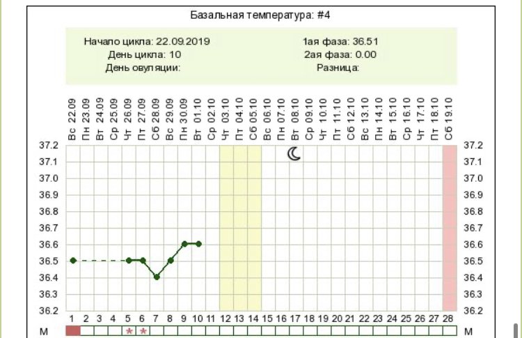 4 5 день цикла. 19 День цикла базальная температура 37.1. 28 День цикла базальная температура 37.1. Базальная температура на 9 день цикла. БТ 36.2 перед овуляцией.