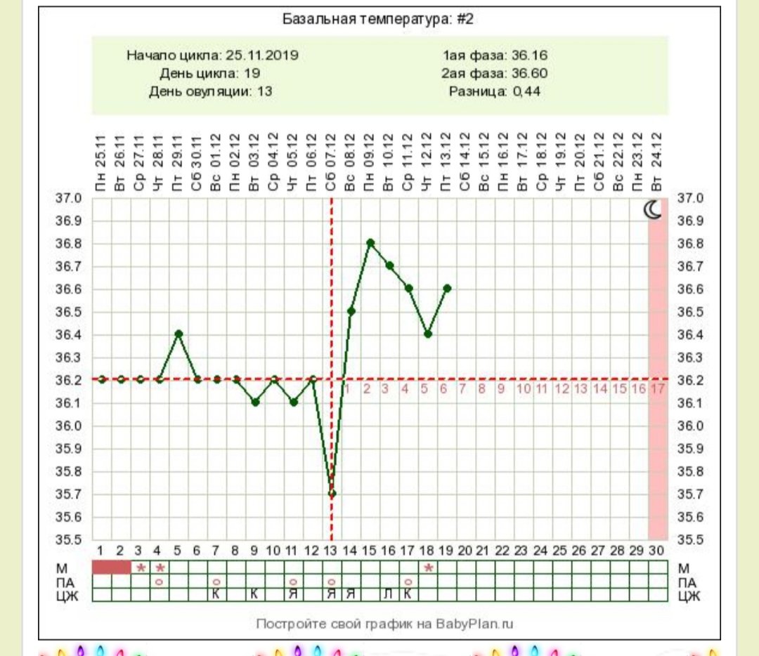 Месячные базальная температура 37. 27 День цикла БТ 37.2. График базальной температуры при овуляции и беременности. Западение базальной температуры во второй фазе. График БТ от овуляции до беременности.