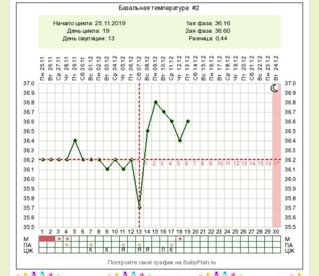Базальная температура отзывы