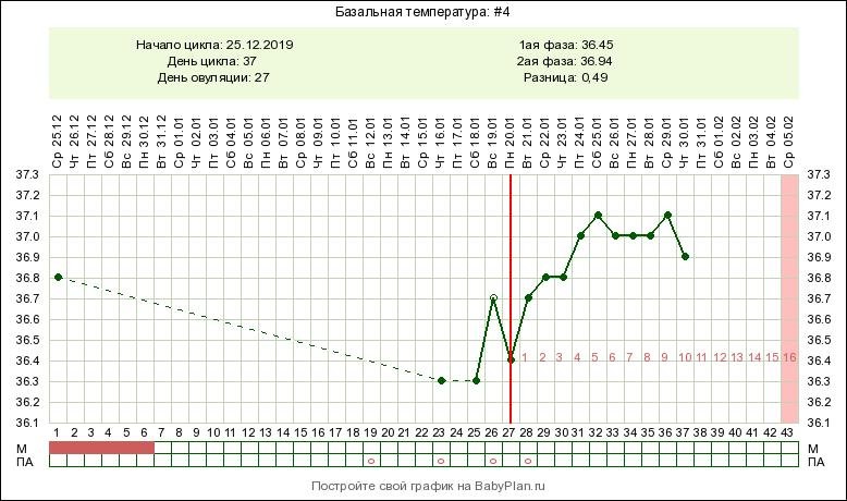 Температура 37 неделю форум. 10 ДПО базальная температура. 25 День цикла базальная температура 37.3 график. Базальная температура на 10 день цикла. 7 ДПО БТ 36.9.