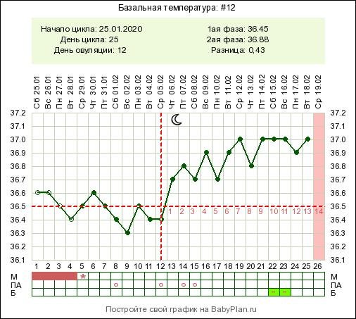 Базальная температура во время. Скачки базальной температуры во второй фазе. Базальная температура 36.8. График базальной температуры во второй фазе цикла. 5 ДПО БТ 36.6.