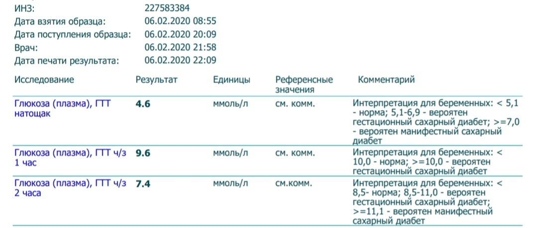 Показатели при глюкозотолерантном тесте при беременности