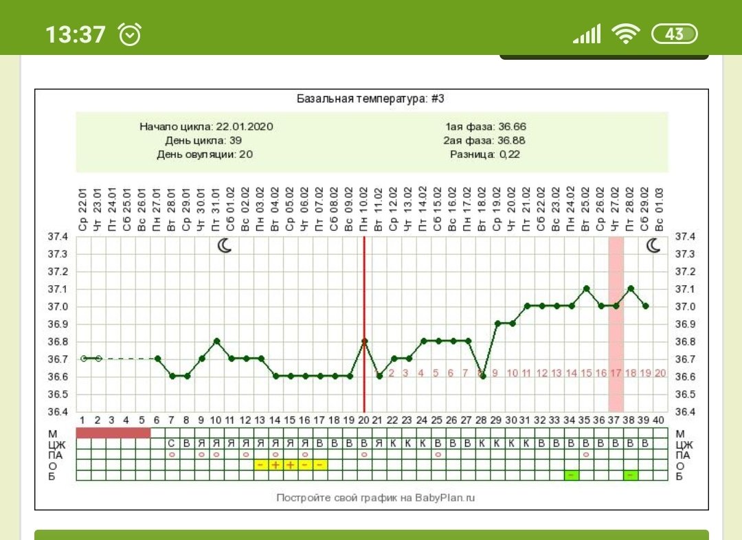 Овуляция на 21 день. 26 День цикла БТ 37. 26 День цикла базальная 36.7. Базальная температура на 25 день цикла. 20 День цикла базальная температура 37.2.