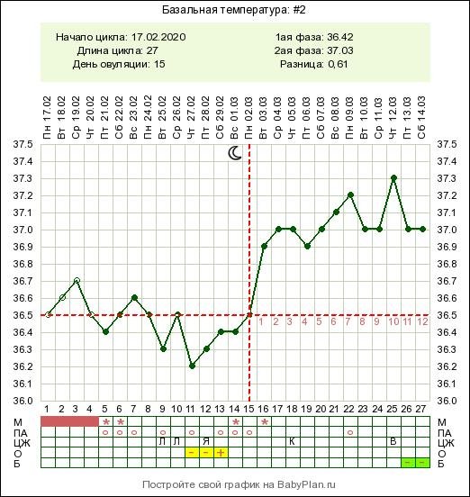 Фазы базальной температуры. Базальная температура выше 37.3. Беременный цикл базальной температуры. График базальной температуры при однофазном цикле. Базальная температура во 2 фазе 36,6.