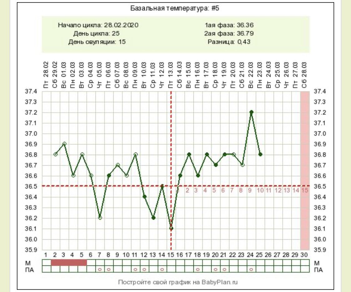 Какая температура после овуляции. Ановуляторный график базальной температуры. Ановуляторный цикл график базальной. Ановуляторный цикл график базальной температуры. Ановуляторный цикл на графике базальной температуры.