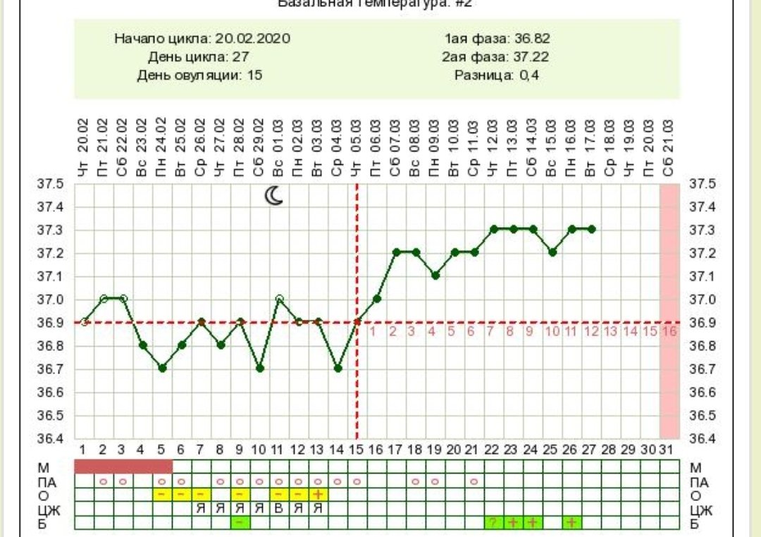 Овуляция через неделю месячные