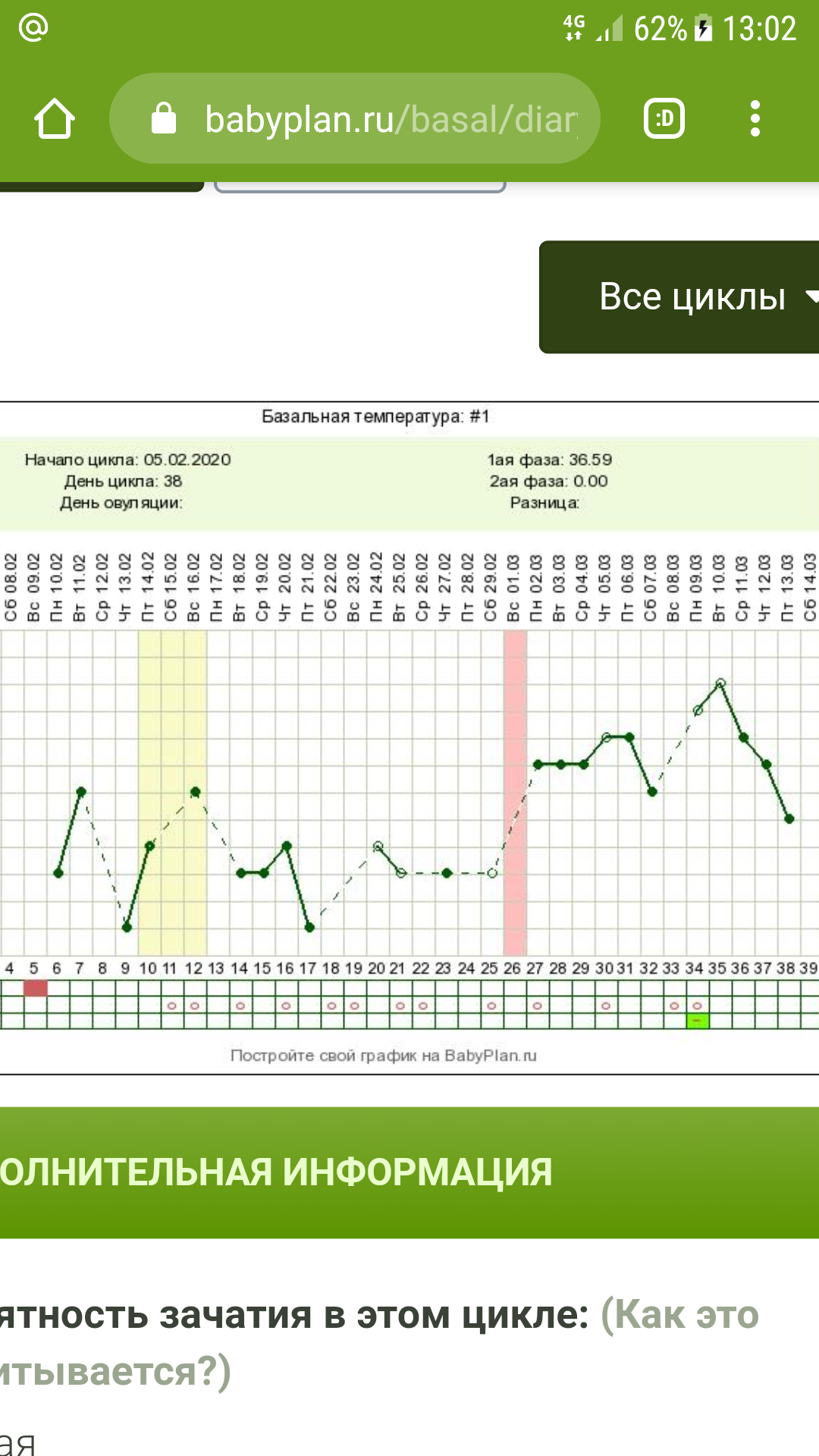 БТ цикл 28 дней. Овуляторный цикл график базальной температуры. Для поддержки овуляции. Овуляция при цикле 28 дней. Помощь овуляции