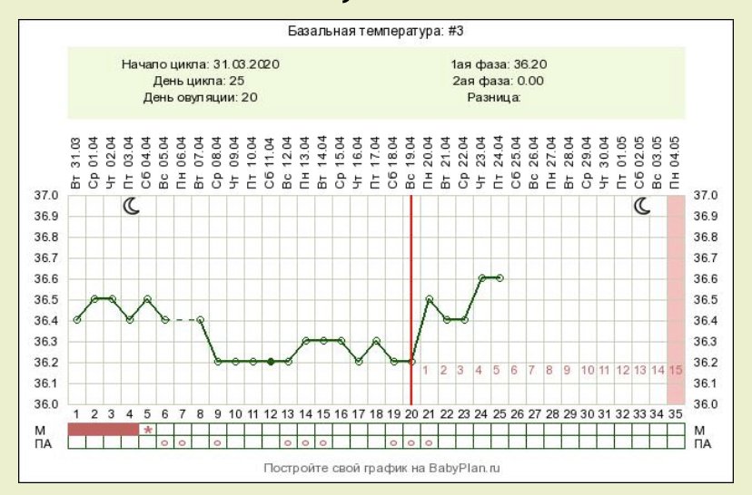 Базальная температура отзывы