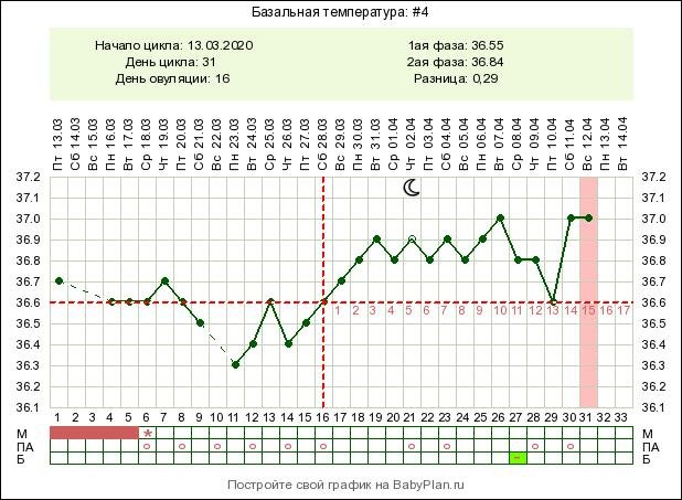 Базальная температура при задержке месячных