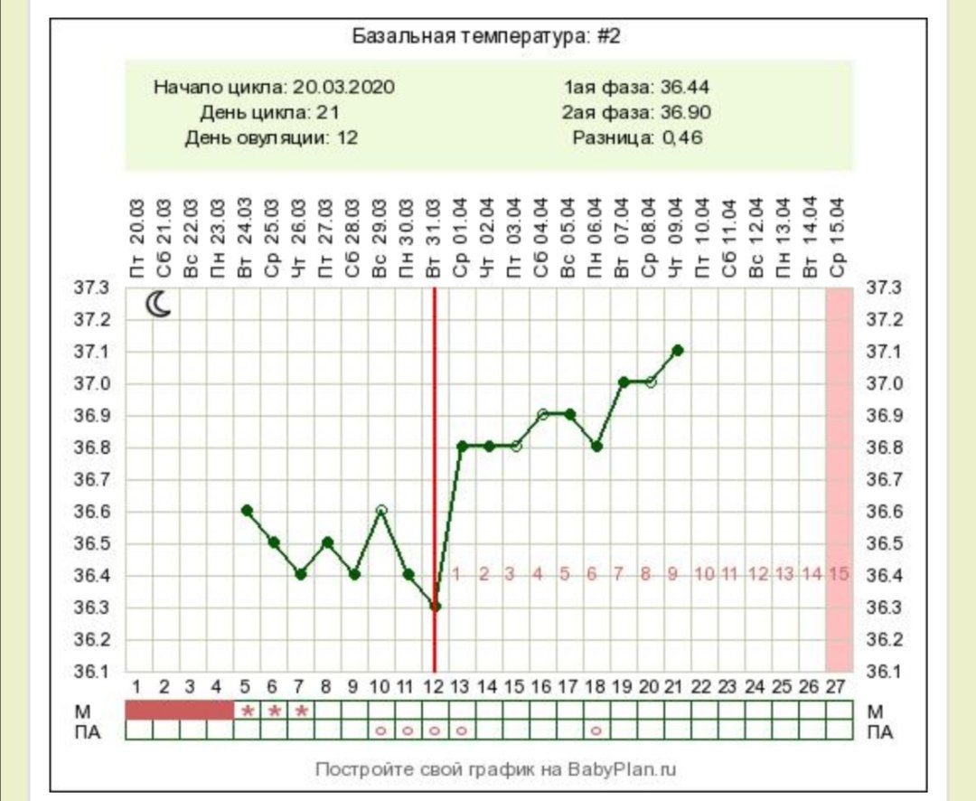 Базальная температура падает