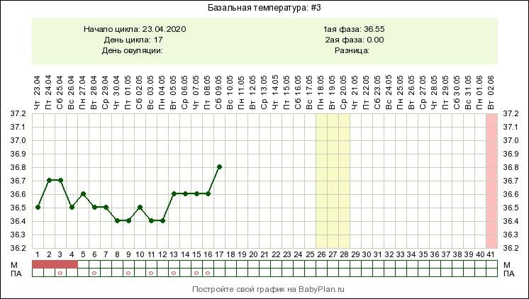 Слабость и температура 36