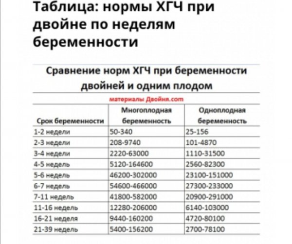 5 недель какое должно быть хгч