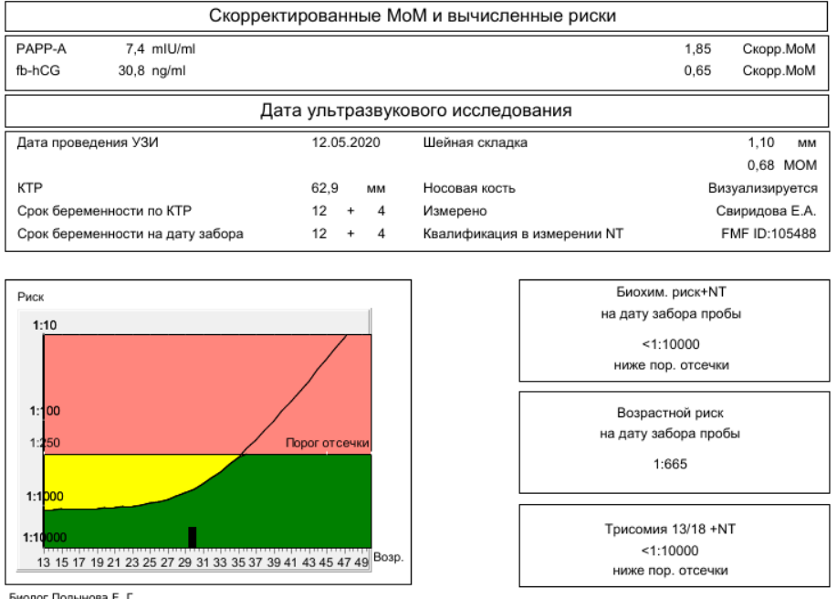 Двойной тест 1. Двойной тест скрининг 1 триместра норма. Результат скрининга на синдром Дауна. Норма риски на синдром Дауна 1 скрининг. Нормы трисомии 1 скрининга при беременности.