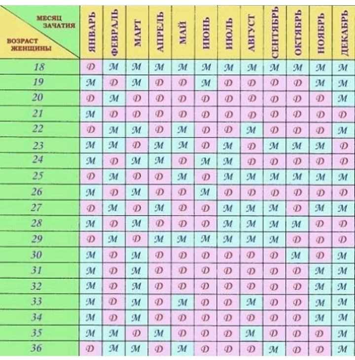 В какие дни рождаются какие дети. Мальчик или девочку таблица беременности. Таблица зачатия плода. Пол ребенка по зачатию. Аблмуа мальчик или девочка.