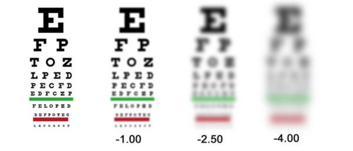 Зрение плюс 3. Зрение -2.5 как видит человек. Зрение -3.5 как видит человек. Как видит человек со зрением -5,5. Как видит человек со зрением -2.