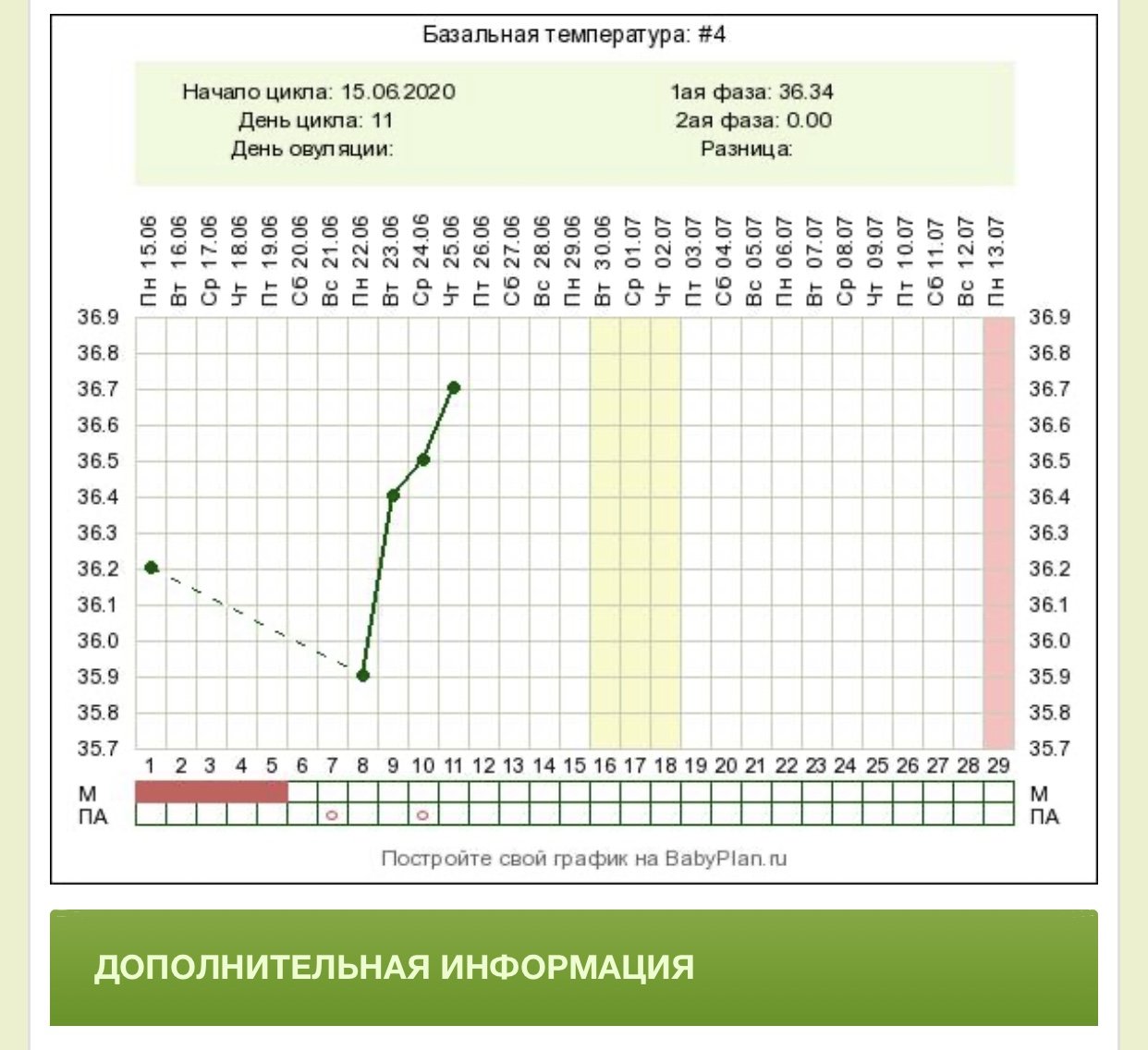 Фазы базальной температуры