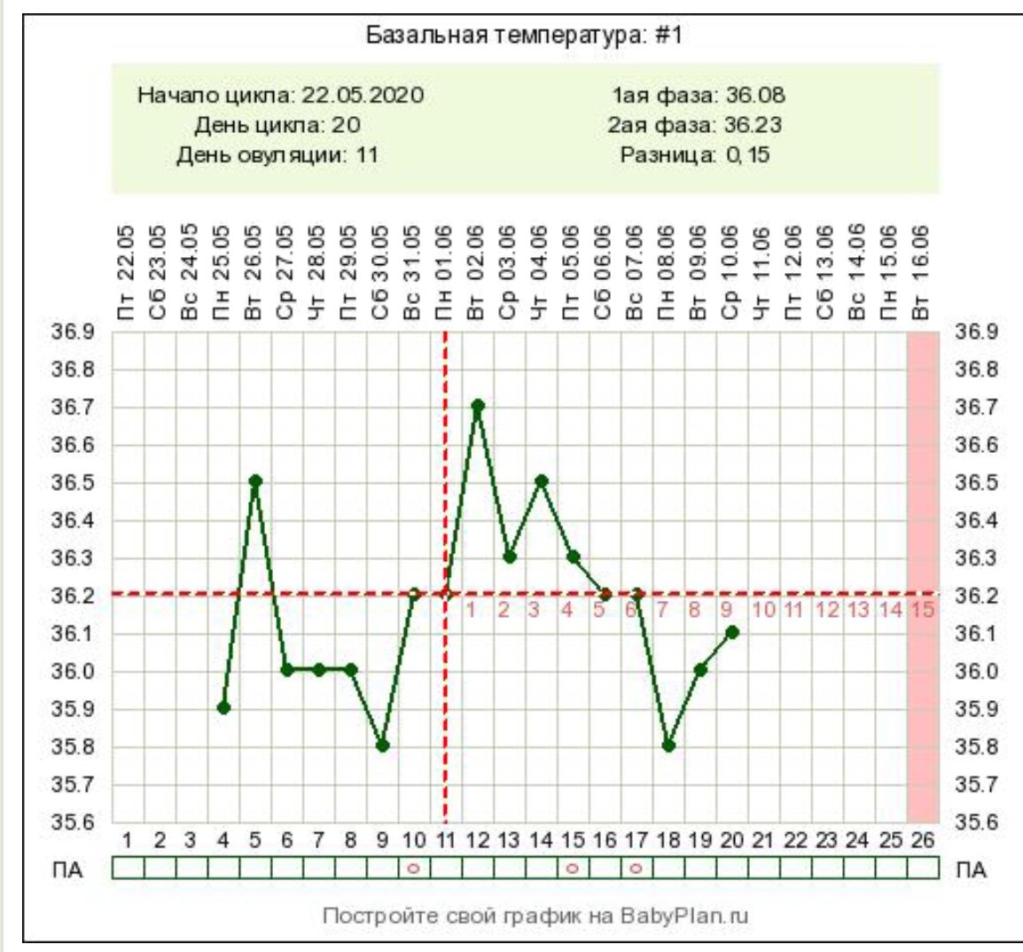 Какая ректальная температура. При овуляторном цикле базальная температура. График базальной температуры менструационного цикла. Базальная температура во второй фазе цикла. Базальная температура во время цикла.