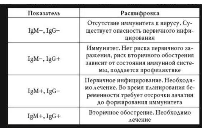 Igg igm расшифровка