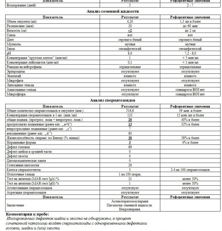 Сдать анализ на бесплодие мужчине. Анализ спермограммы нормозооспермия. Спермограмма диагноз астенозооспермия. Тератозооспермия спермограмма. Нормозооспермия показатели спермограммы.