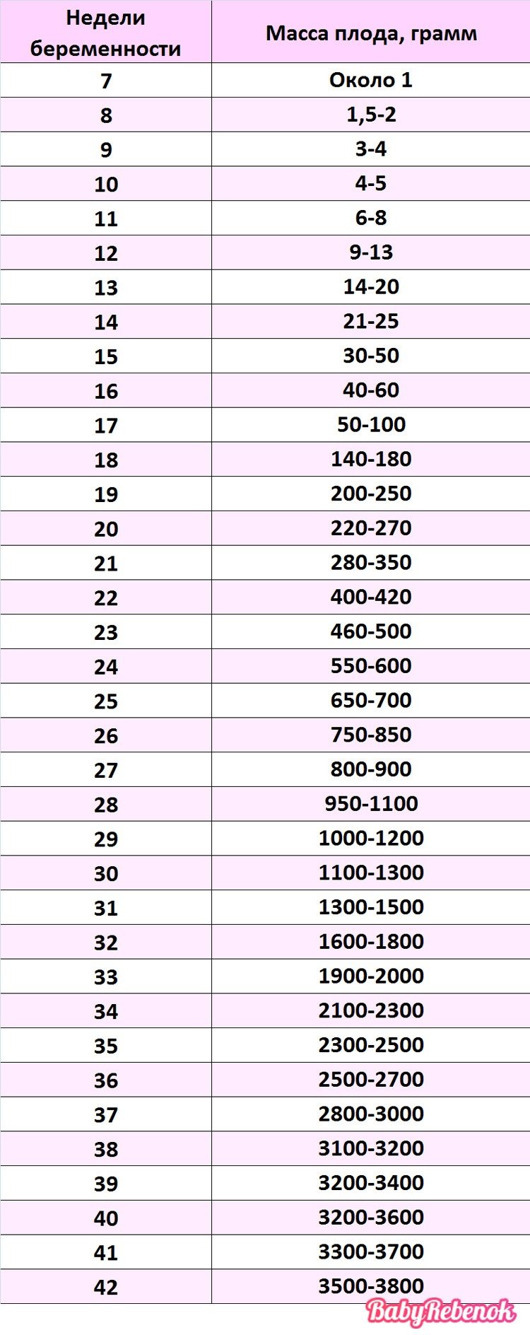 Вес ребенка на 36 неделе. Вес плода по месяцам беременности таблица нормы. Вес плода по неделям беременности таблица нормы. Вес и рост плода по неделям беременности. Вес малыша по неделям беременности норма таблица.