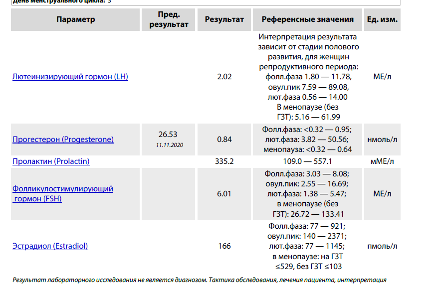 Какие гормоны сдают на 3 5. Прогестерон норма ММЕ/Л. Норма прогестерона у женщин 1 фаза что это. Норма гормона прогестерона в анализах. ФСГ гормон 3.37.