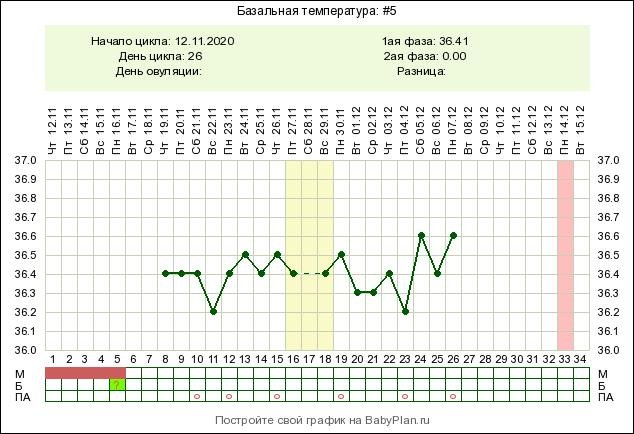 Какая температура базальная при задержке. 27 День цикла БТ 37.2. 25 День цикла БТ 36,6. 18 День цикла базальная температура 36.9. 30 ДЦ БТ 37 базальная температура.