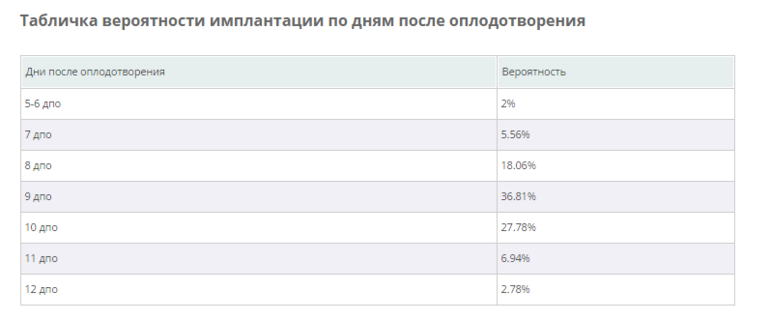 Имплантация по дням ДПО. Имплантация по дням после овуляции. Вероятность имплантации по дням ДПО. Имплантация эмбриона на 10 день после овуляции.