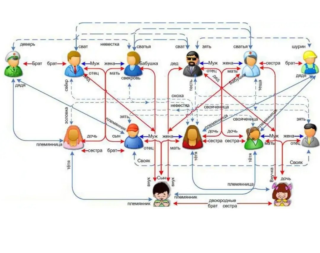 Как узнать кто кому родственник