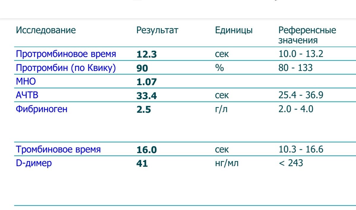 Повышенное протромбиновое время у мужчин