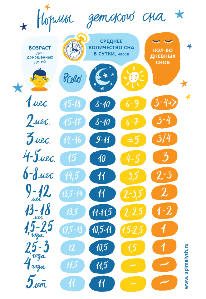 Норма сна ребенка в 1. Нормы сна детей до 3 лет. Нормы сна младенца в 2 месяца. Таблица сна ребенка по возрасту. 1 месяц 15 суток