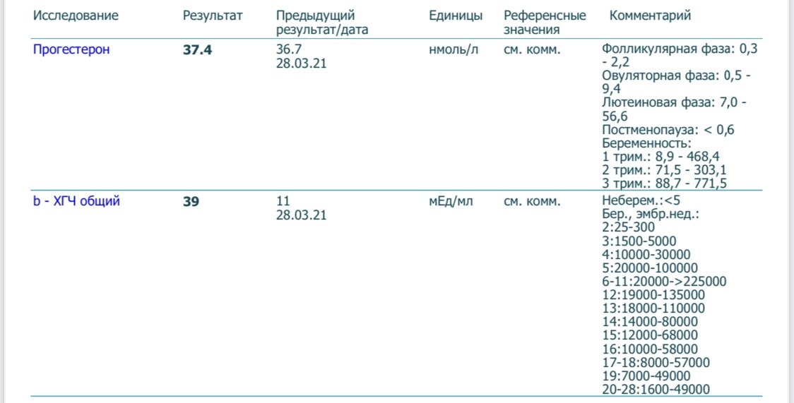 Анализ крови на хгч когда покажет