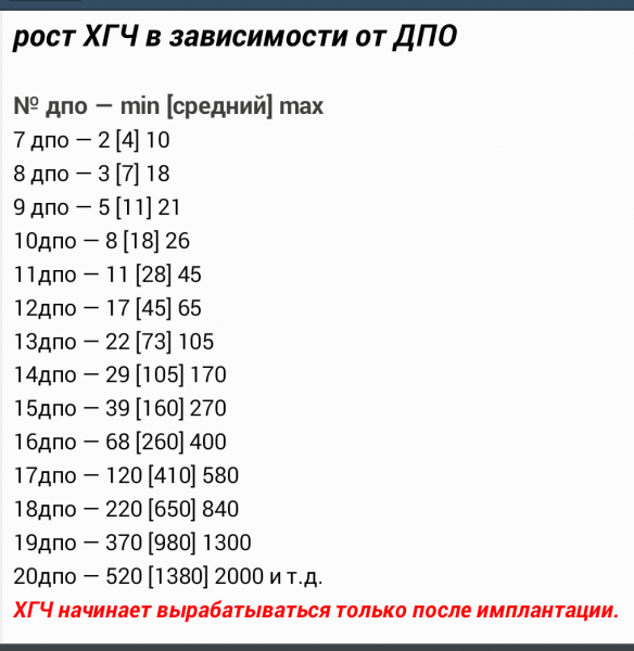 Может хгч упасть а потом вырасти. Уровень ХГЧ на 13 день после овуляции. ХГЧ по дням после овуляции. ХГЧ на 10 ДПО таблица. Таблица ХГЧ по дням после овуляции.