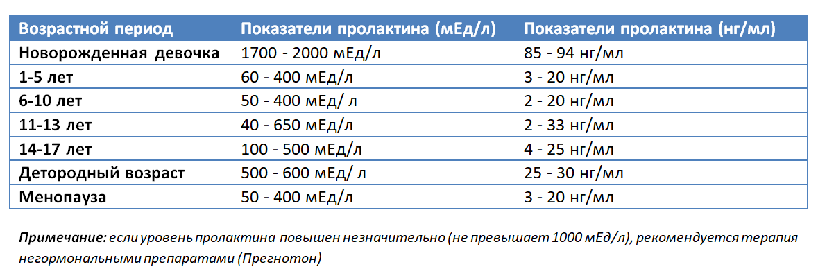 Пролактин 9