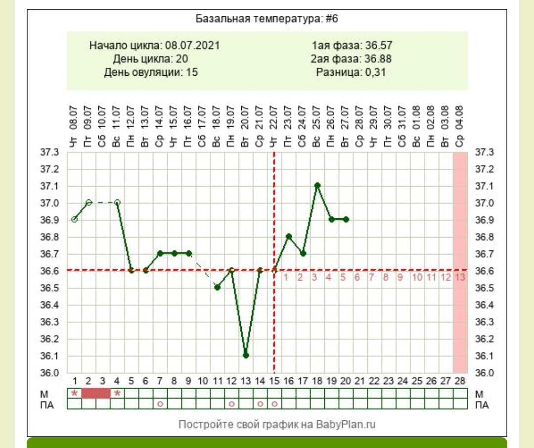 Тест базальной температуры