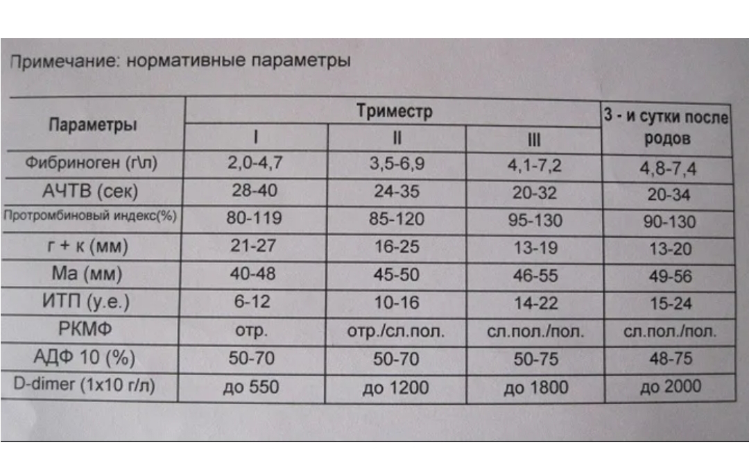 Фибриноген повышен у женщин после 60 причины